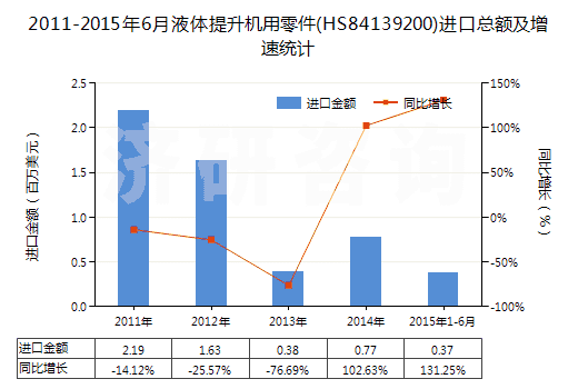 2011-2015年6月液體提升機(jī)用零件(HS84139200)進(jìn)口總額及增速統(tǒng)計(jì)
